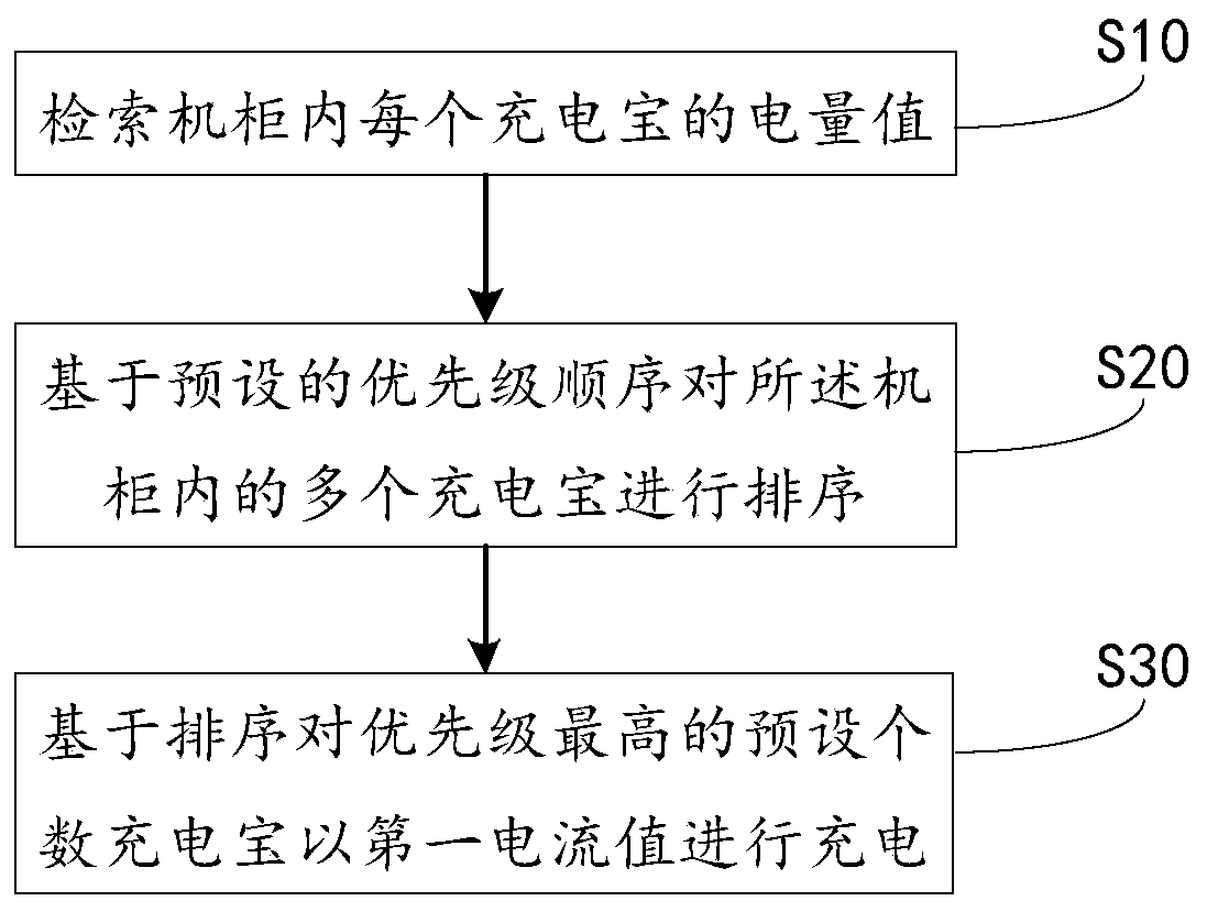 Cabinet charging method and cabinet