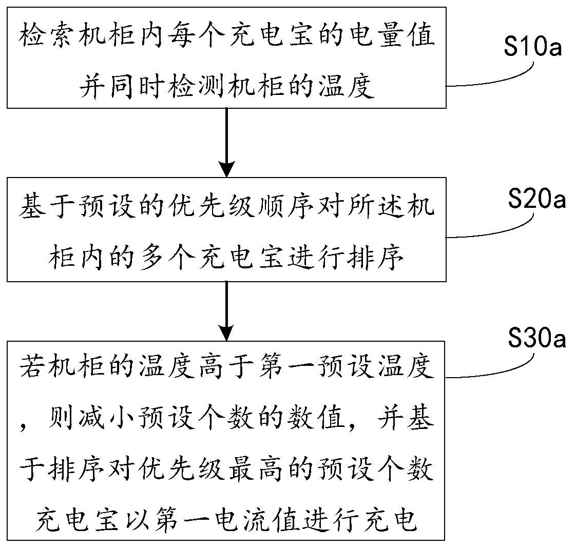 Cabinet charging method and cabinet