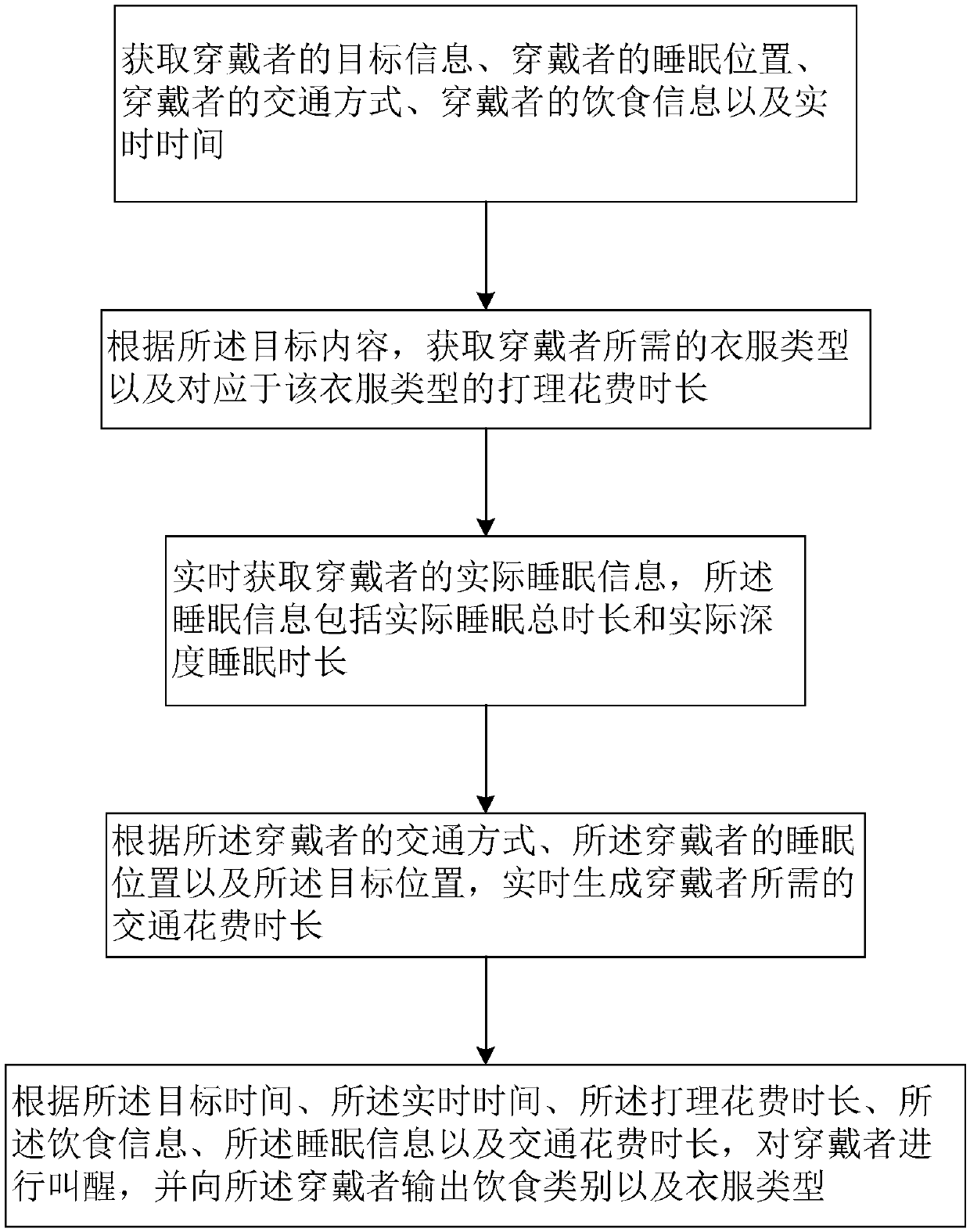 Sleep reminding method and system capable of adopting wearable equipment