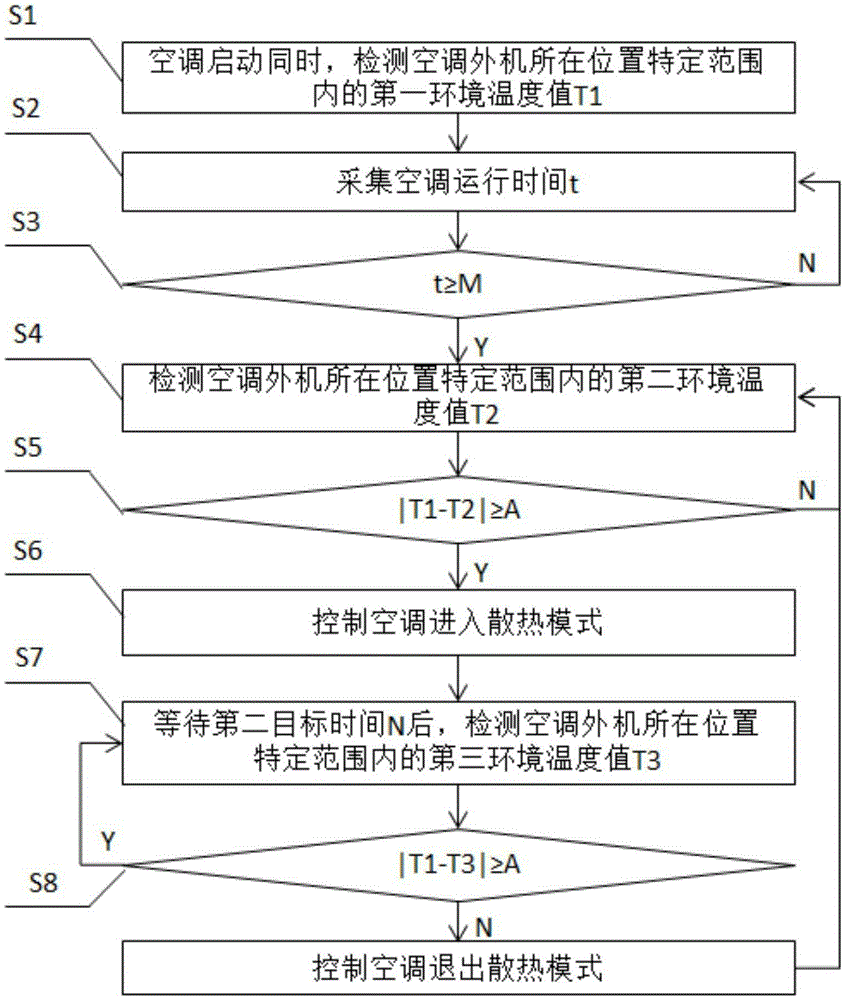 Air-condition radiation control method and system