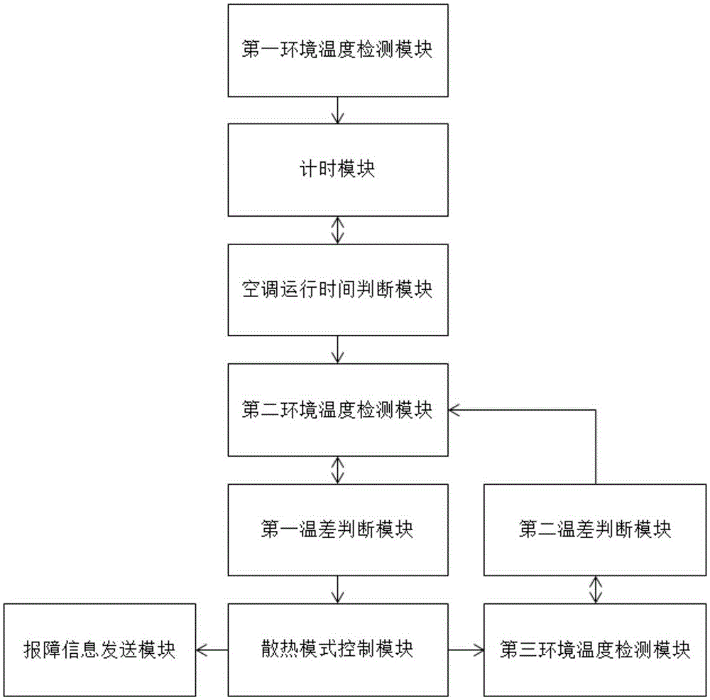 Air-condition radiation control method and system