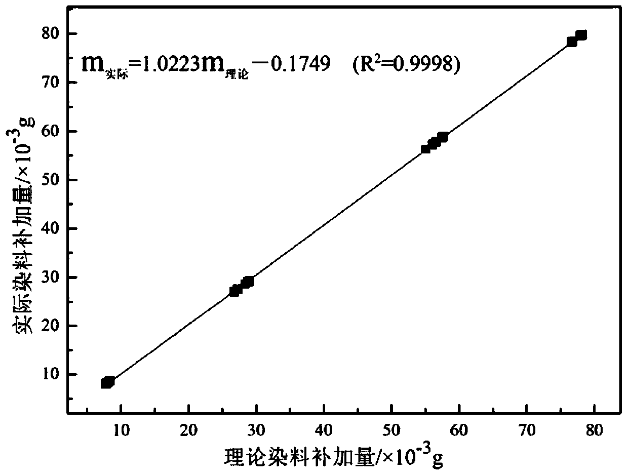 Method for improving recycling efficiency of dyeing residual liquid