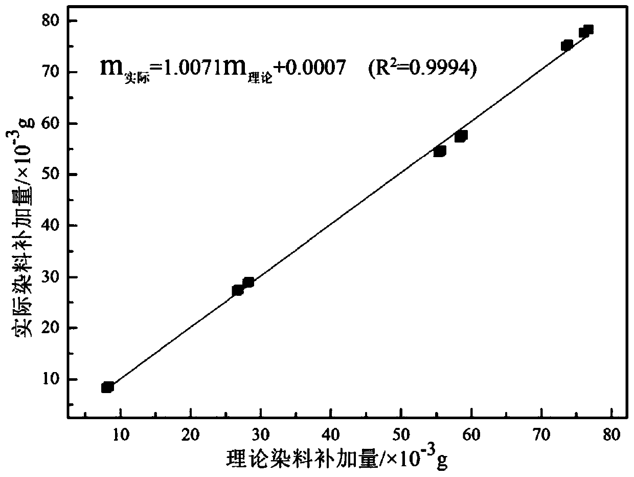 Method for improving recycling efficiency of dyeing residual liquid