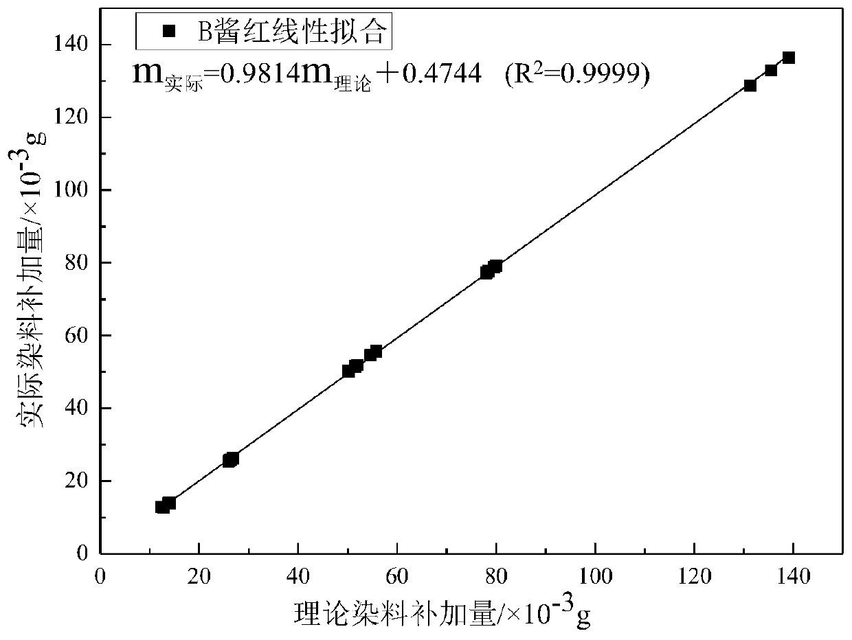 Method for improving recycling efficiency of dyeing residual liquid