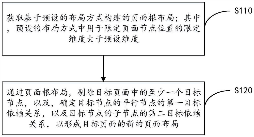 Page layout adjustment method and device, electronic equipment and storage medium