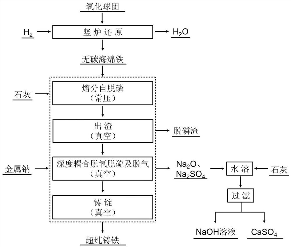 Smelting method of carbon-free sponge iron