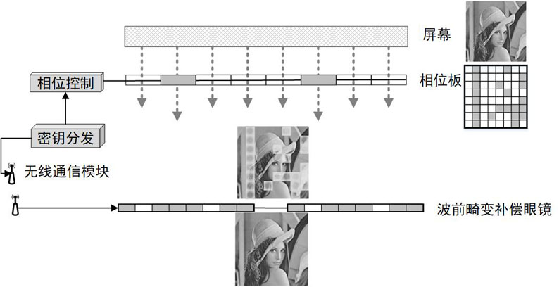 Peep-proof display method based on wavefront distortion compensation