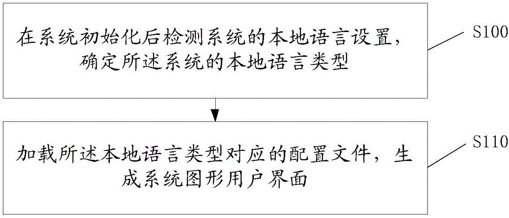 Method and system for generating international graphic user interface, and computer