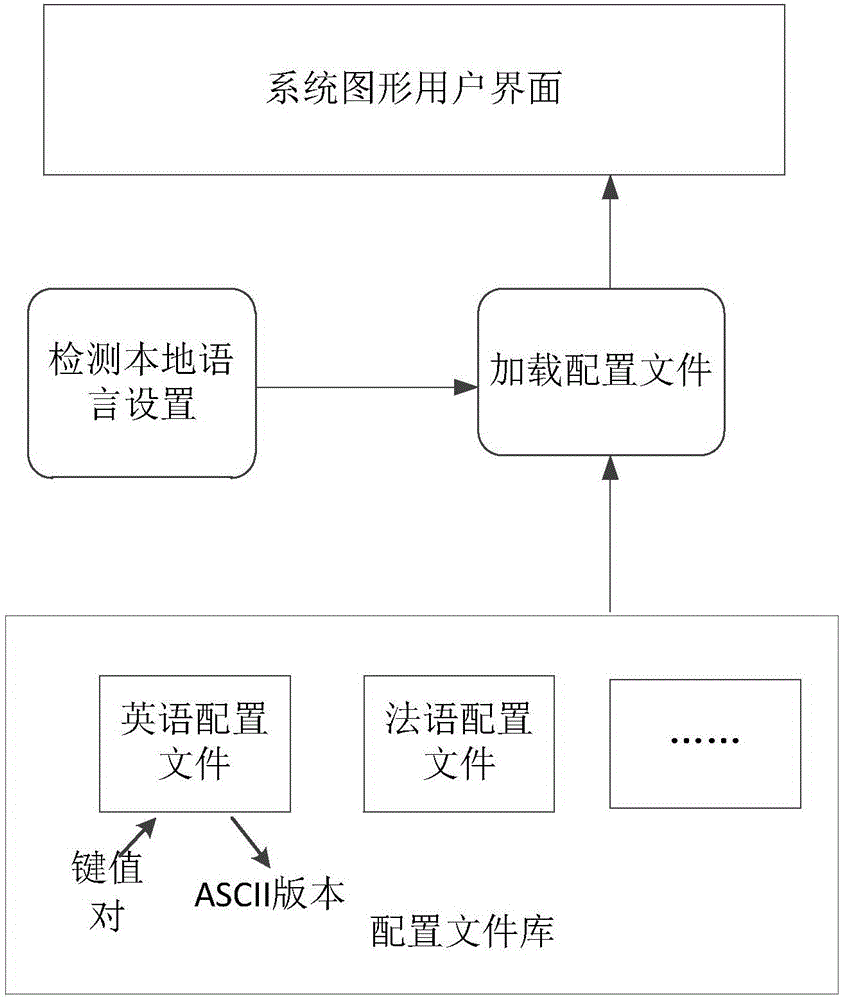 Method and system for generating international graphic user interface, and computer