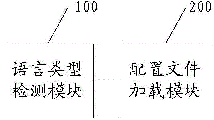 Method and system for generating international graphic user interface, and computer