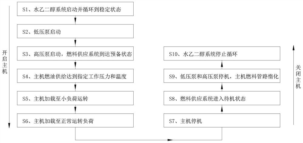 LPG (Liquefied Petroleum Gas) fuel pipeline control method