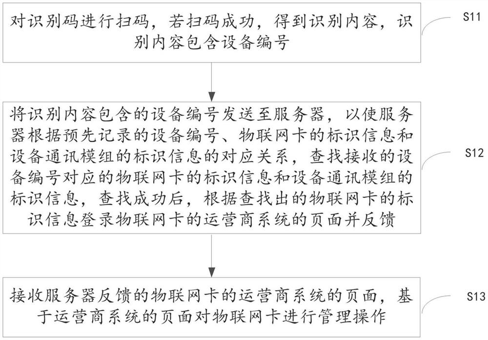 Internet of Things card management method and system and electronic equipment