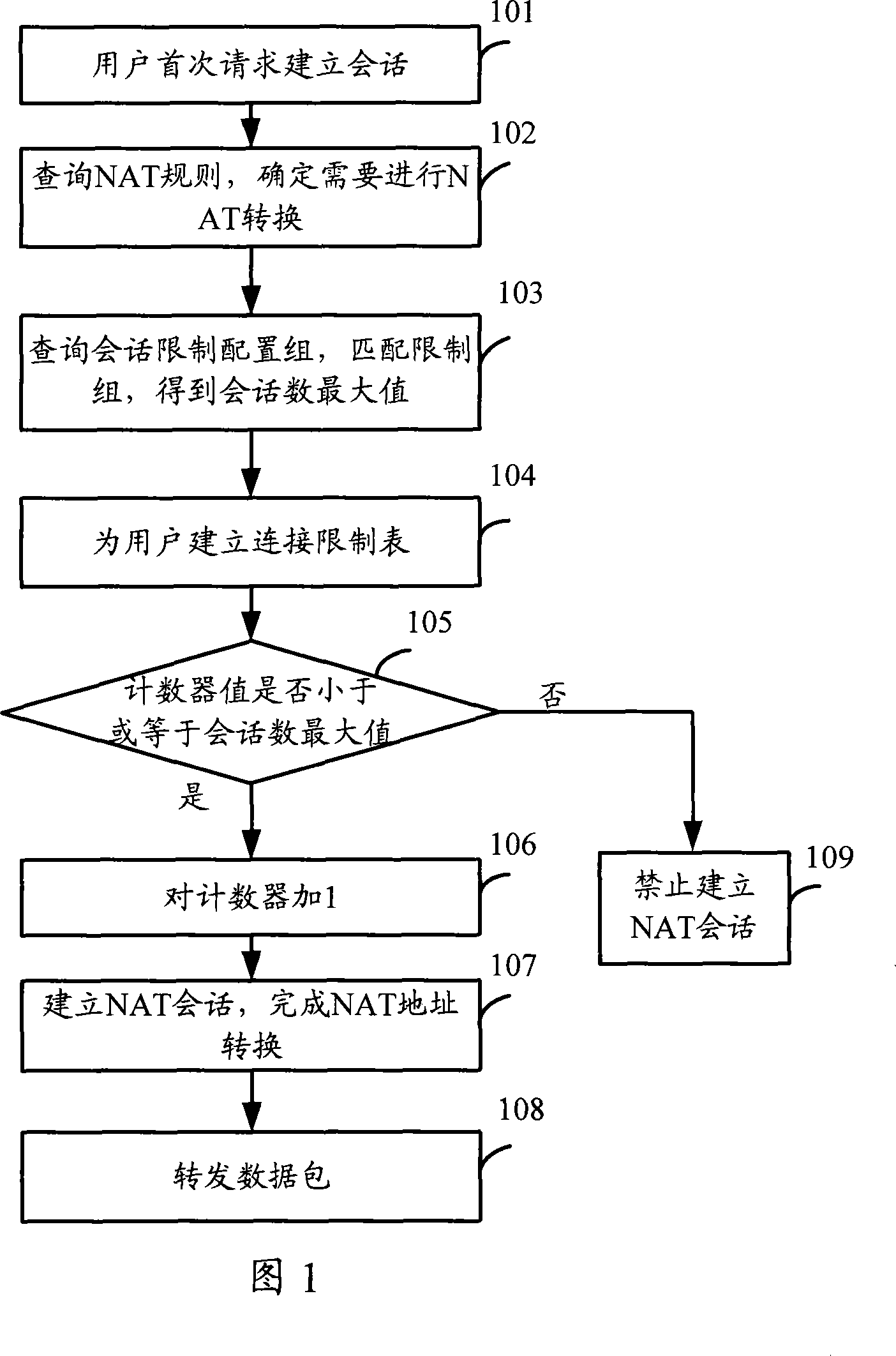 Method and apparatus for limiting session number