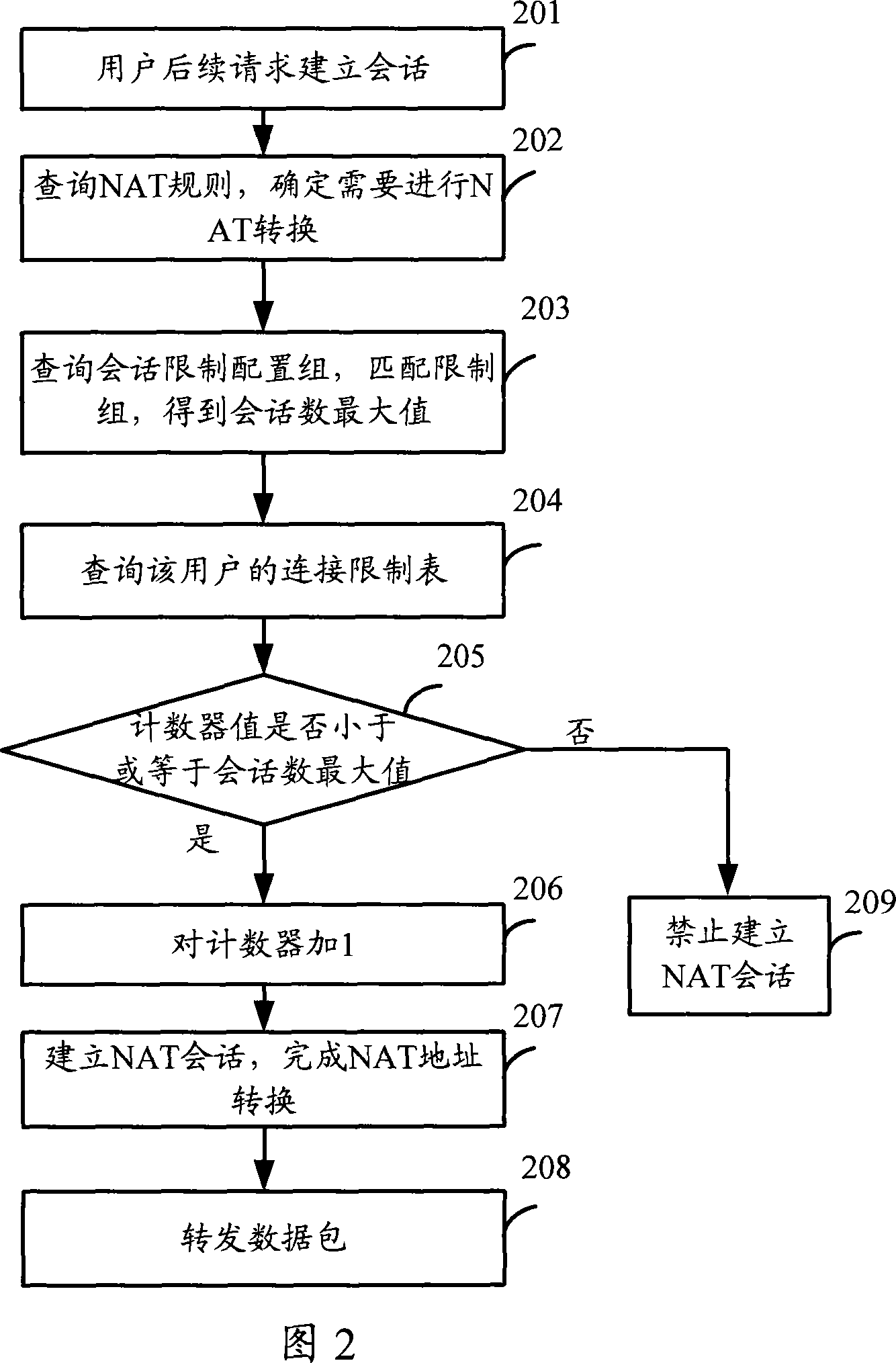 Method and apparatus for limiting session number