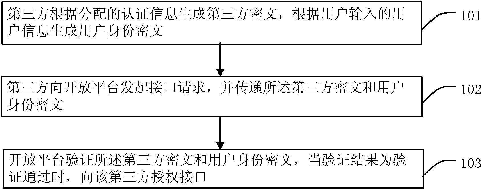 Method and system for third party application interface authorization