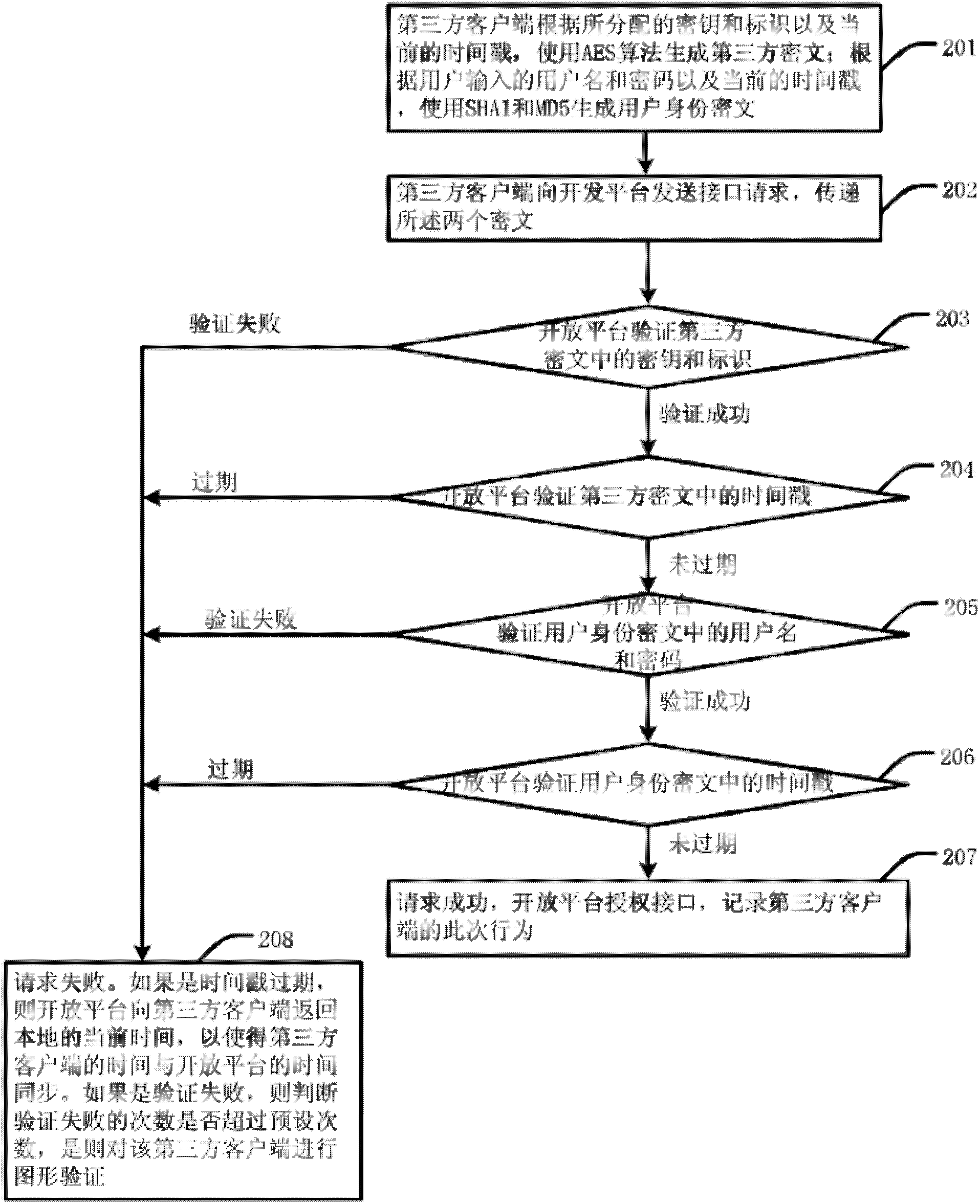 Method and system for third party application interface authorization