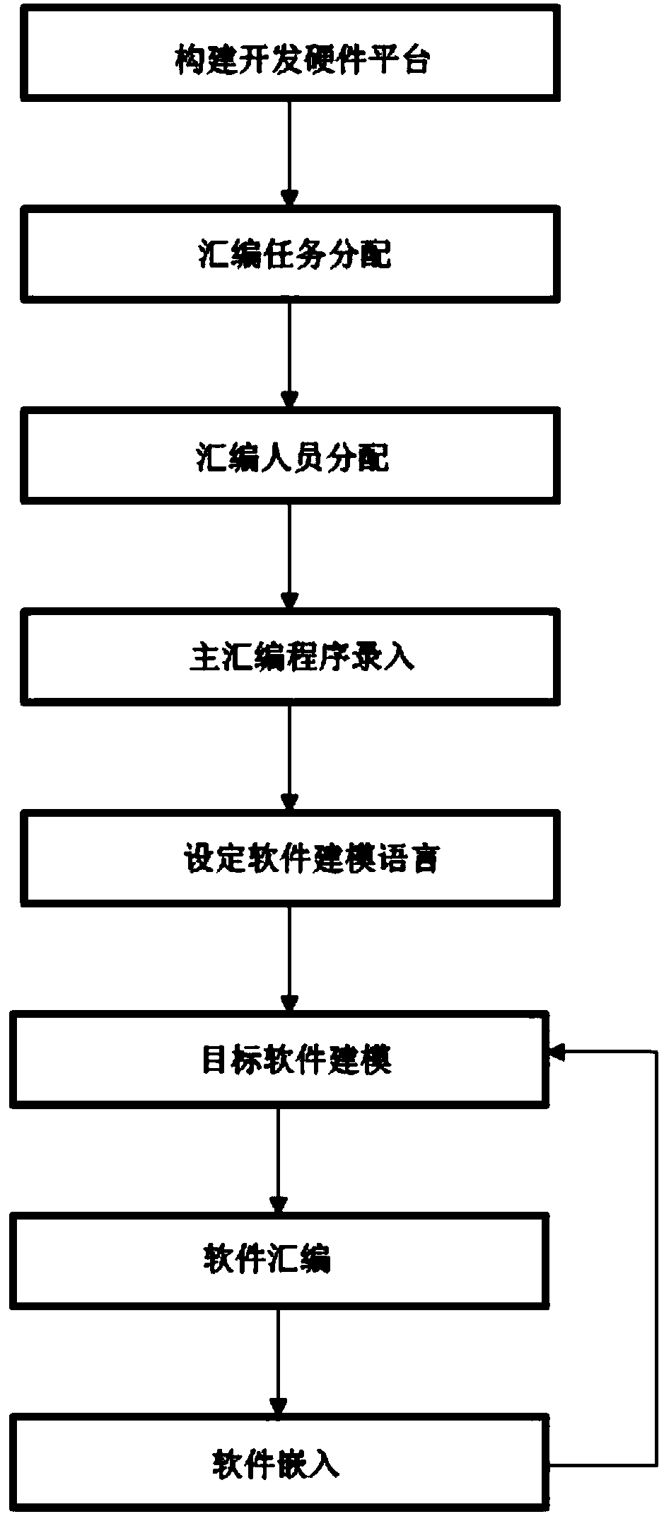 Development method based on embedded software