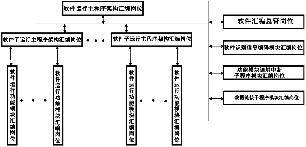 Development method based on embedded software