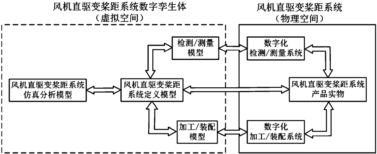 Fan direct-driven variable pitch system based on digital twin and optimum design method