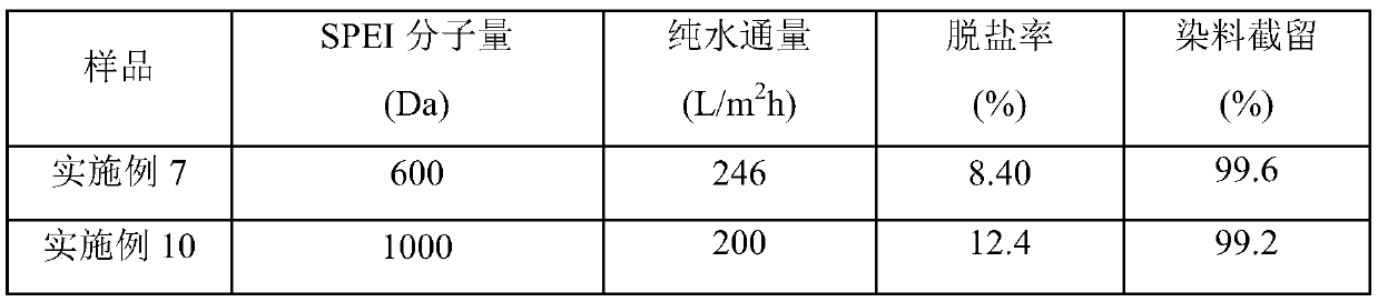 Sulfonated polyethyleneimine and nanofiltration membrane, and preparation methods thereof