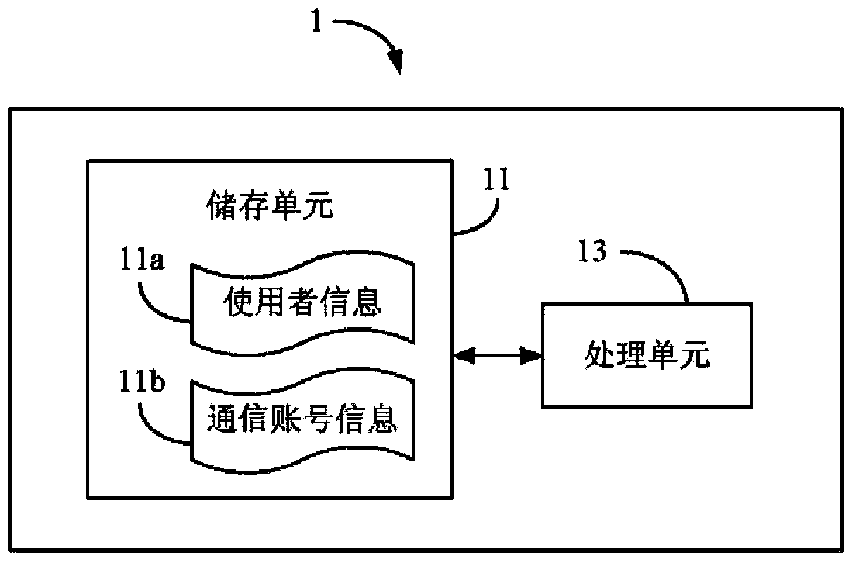 Communication account analyzing device and communication account analyzing method