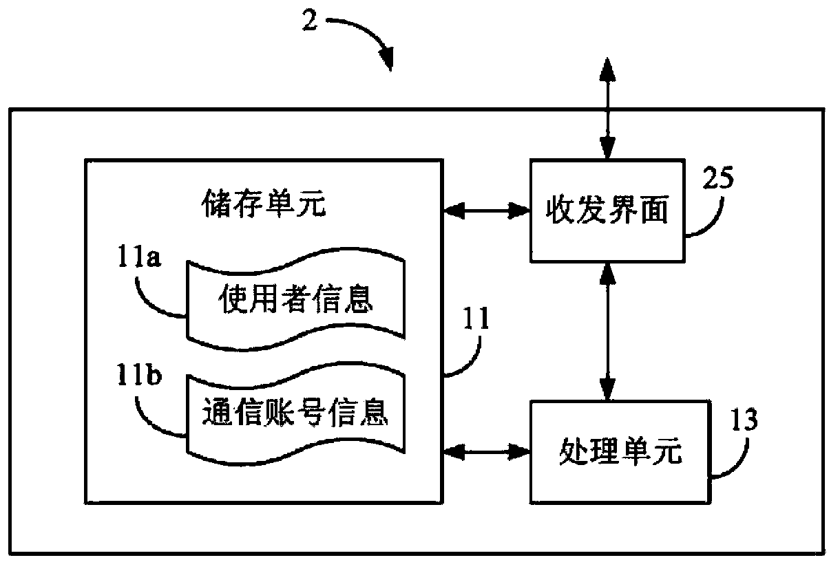 Communication account analyzing device and communication account analyzing method