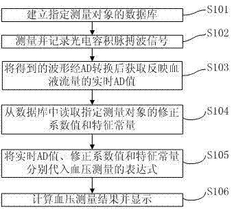 Blood pressure measurement method and system