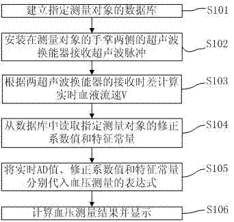 Blood pressure measurement method and system