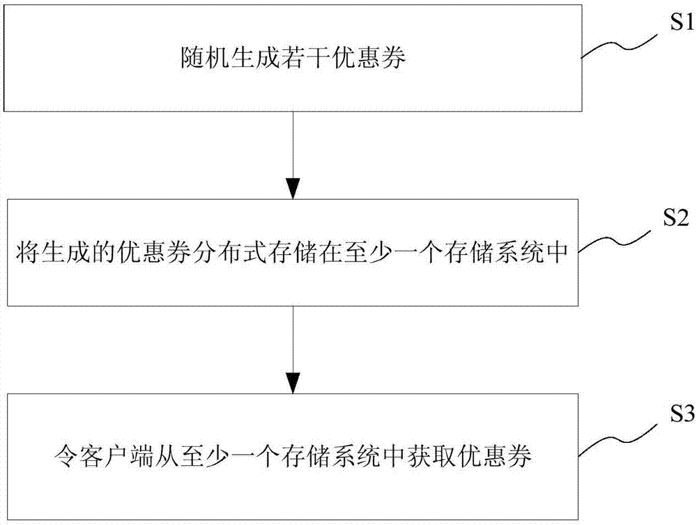 Method, system and device for pre-generating coupons, and server