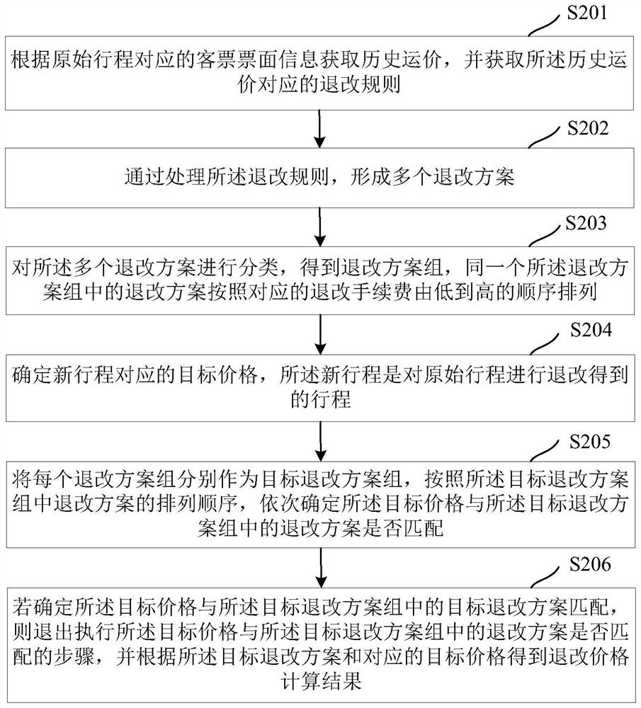 Freight rate refund and change service implementation method and device, equipment and storage medium