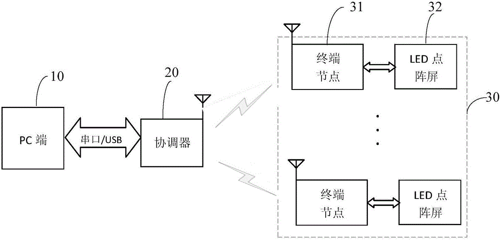 BME technology-based wireless LED control system and method