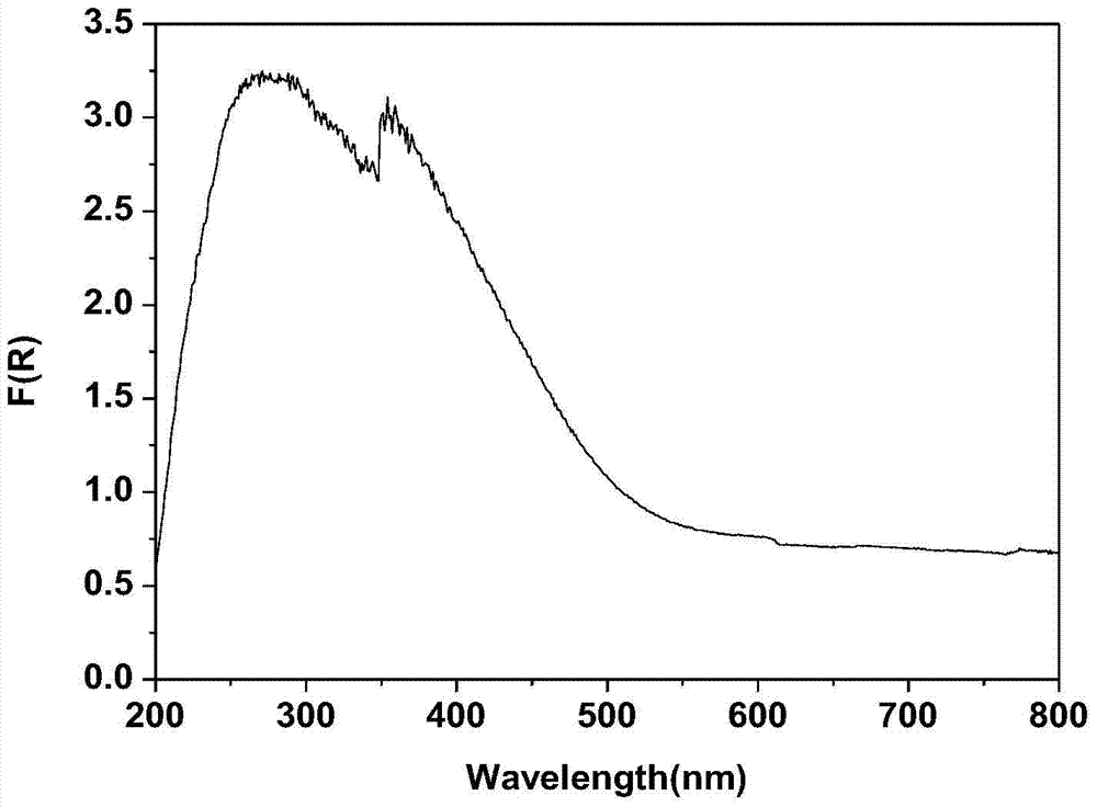 Preparation method and application of vanadium-doped gallium antimonate visible light photocatalyst