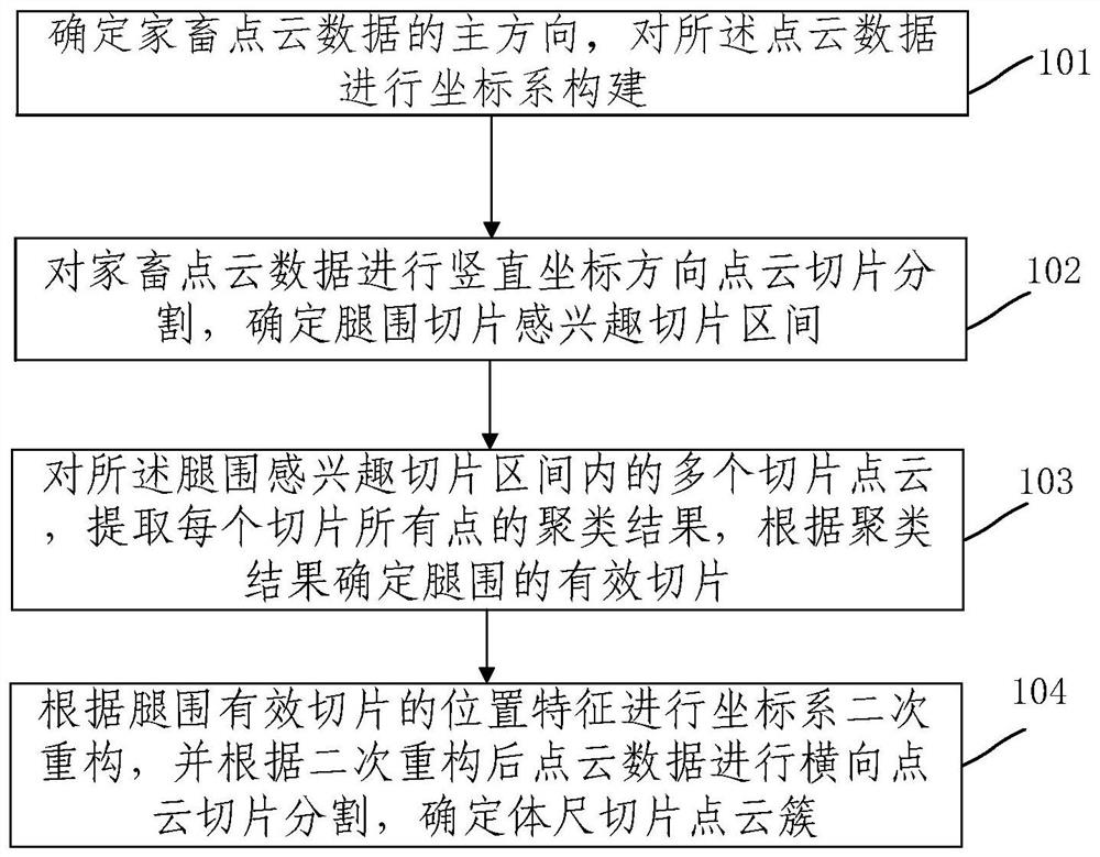 Livestock point cloud bidirectional fault region segmentation method and device