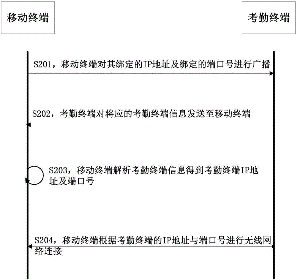 Method and device for acquiring attendance verification data