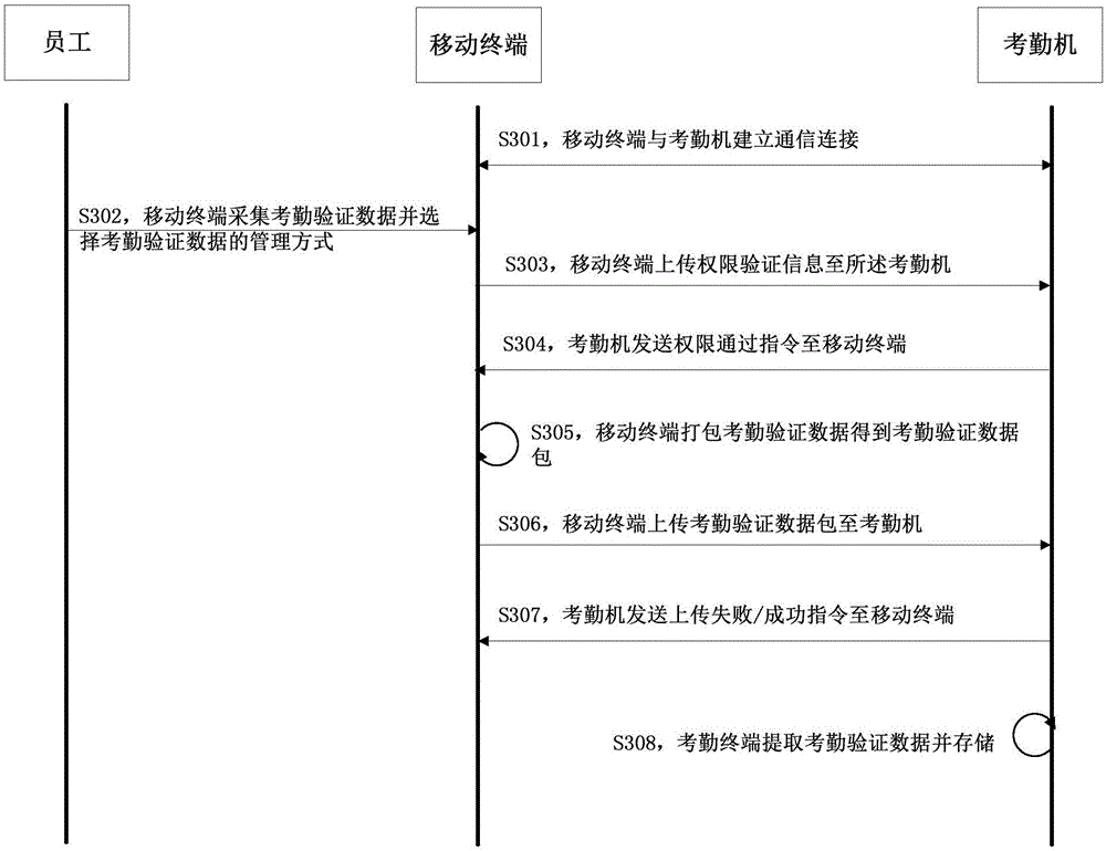 Method and device for acquiring attendance verification data