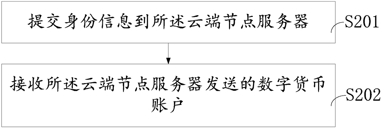 Block chain borrowing method and system