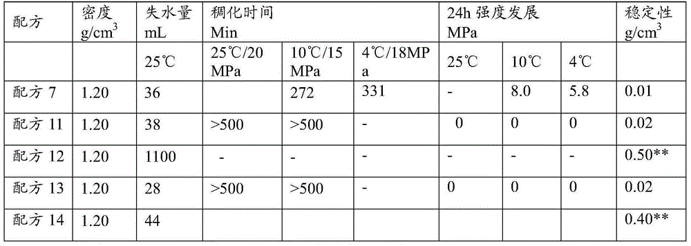 Early strength foam cement slurry for well cementation