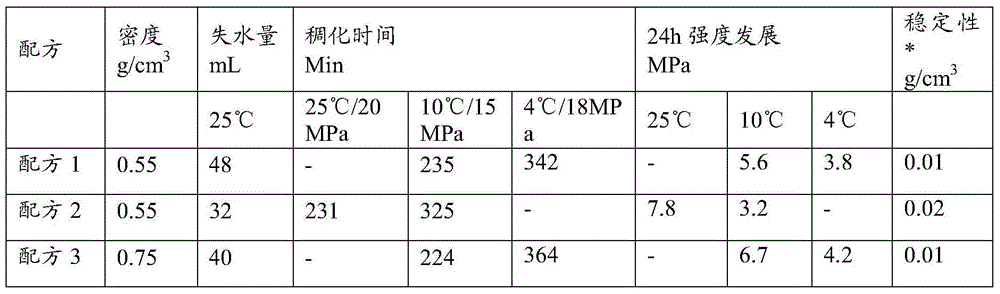 Early strength foam cement slurry for well cementation