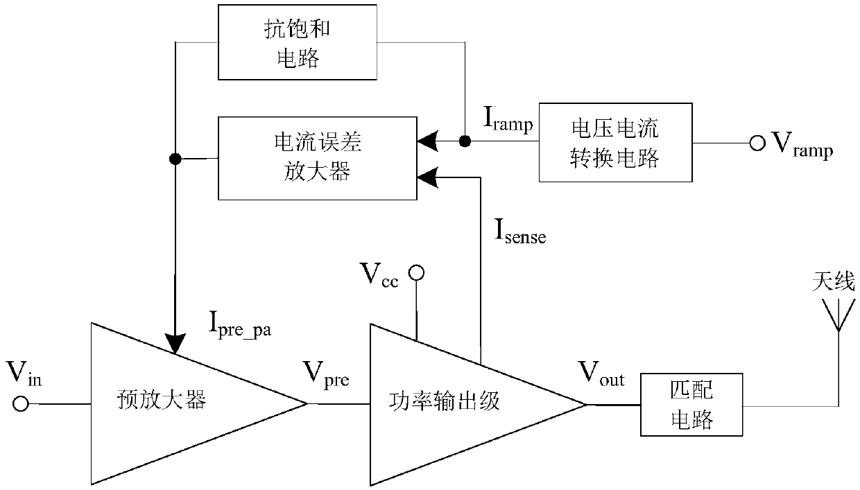 Anti-saturation current mode control radio frequency power amplifier