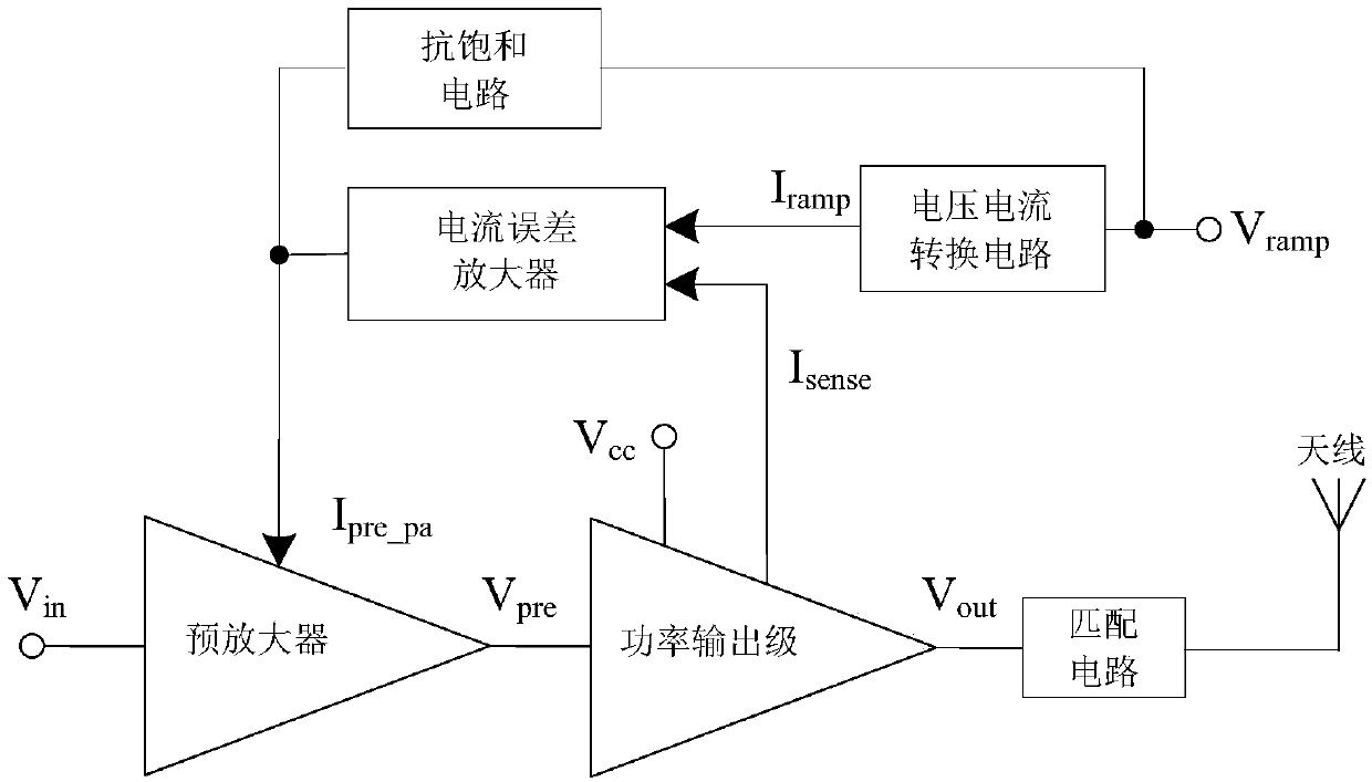 Anti-saturation current mode control radio frequency power amplifier