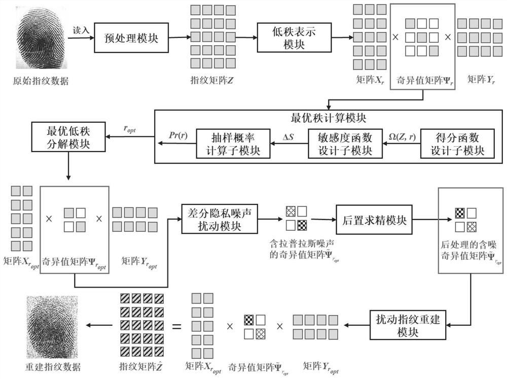 Privacy protection method and system for fingerprint authentication