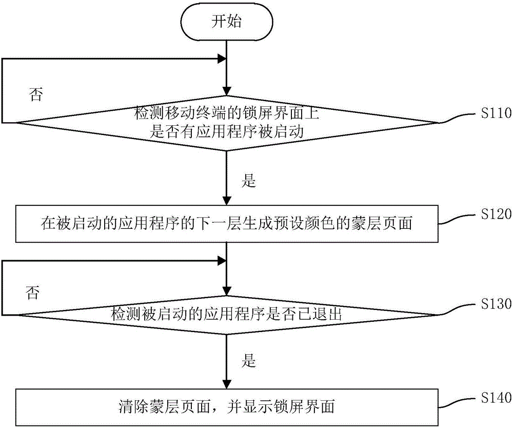 Control method and device for mobile terminal and mobile terminal