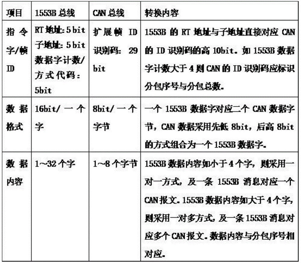 Converter of 1553B bus remote terminal (RT) node and controller area network (CAN) bus