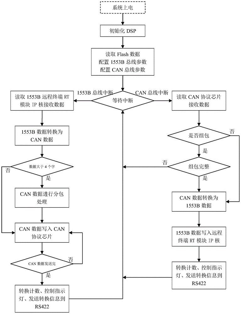 Converter of 1553B bus remote terminal (RT) node and controller area network (CAN) bus