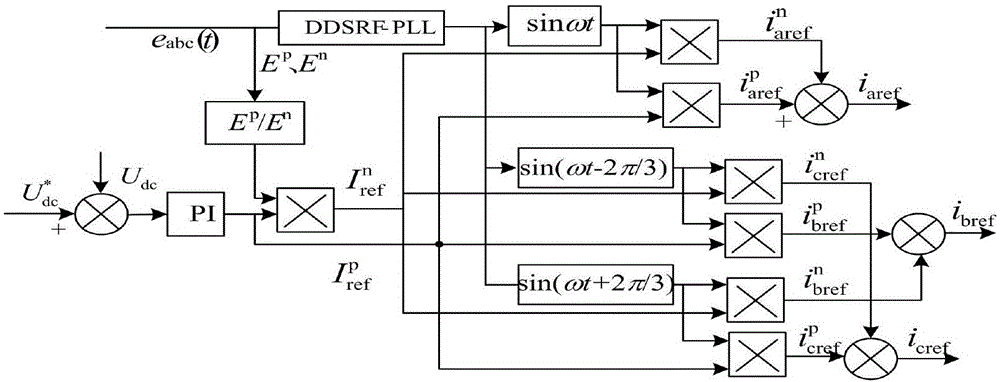 Direct current instruction calculation method for active secondary pulsation suppression under power grid unbalance