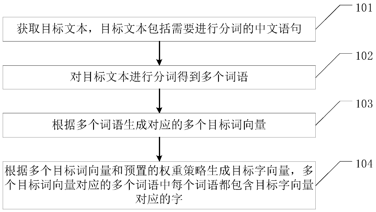 Word vector definition method and device based on artificial intelligence, equipment and storage medium