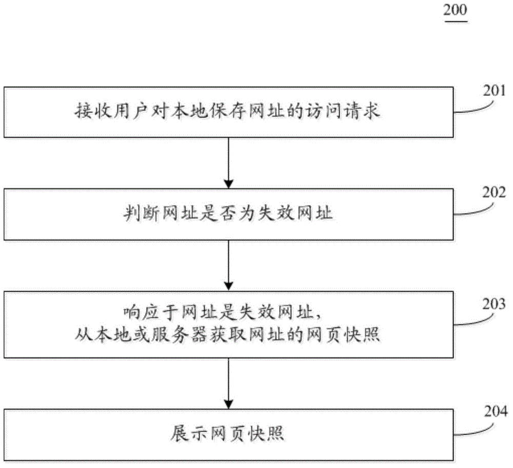 Method and device for accessing invalid website