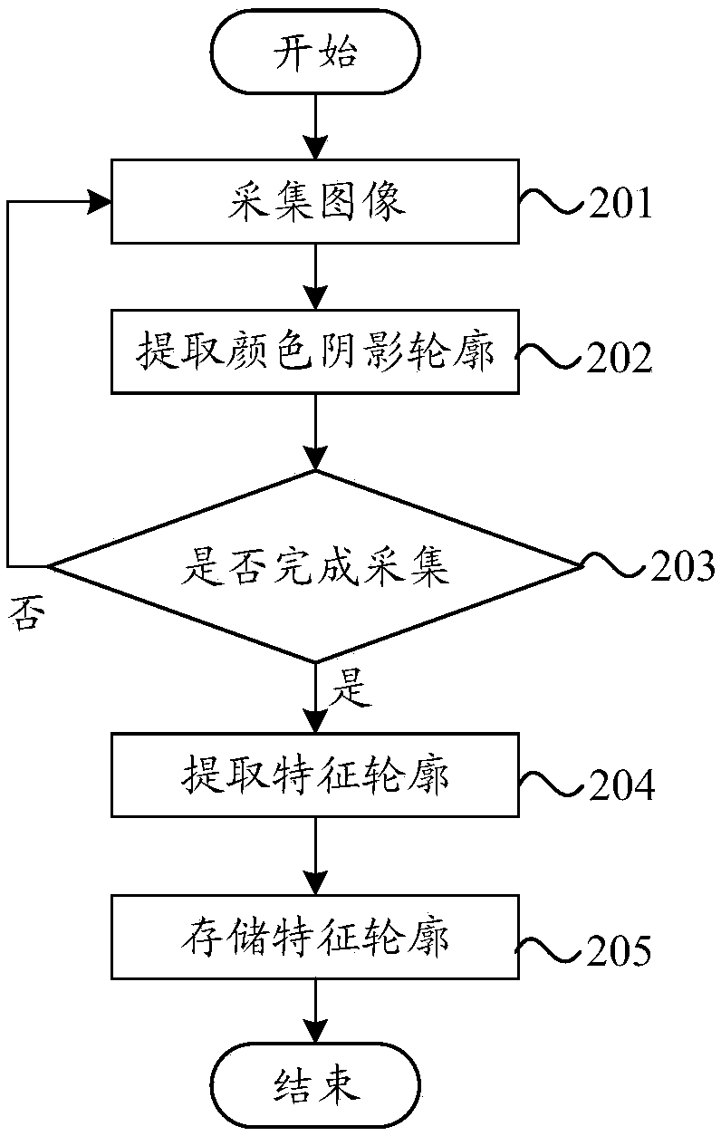 Color shading correction method and device