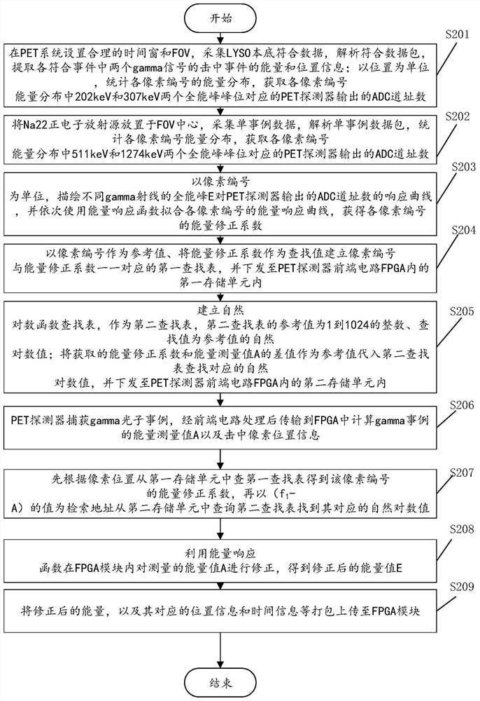 PET detector energy correction method and system and computer readable storage medium