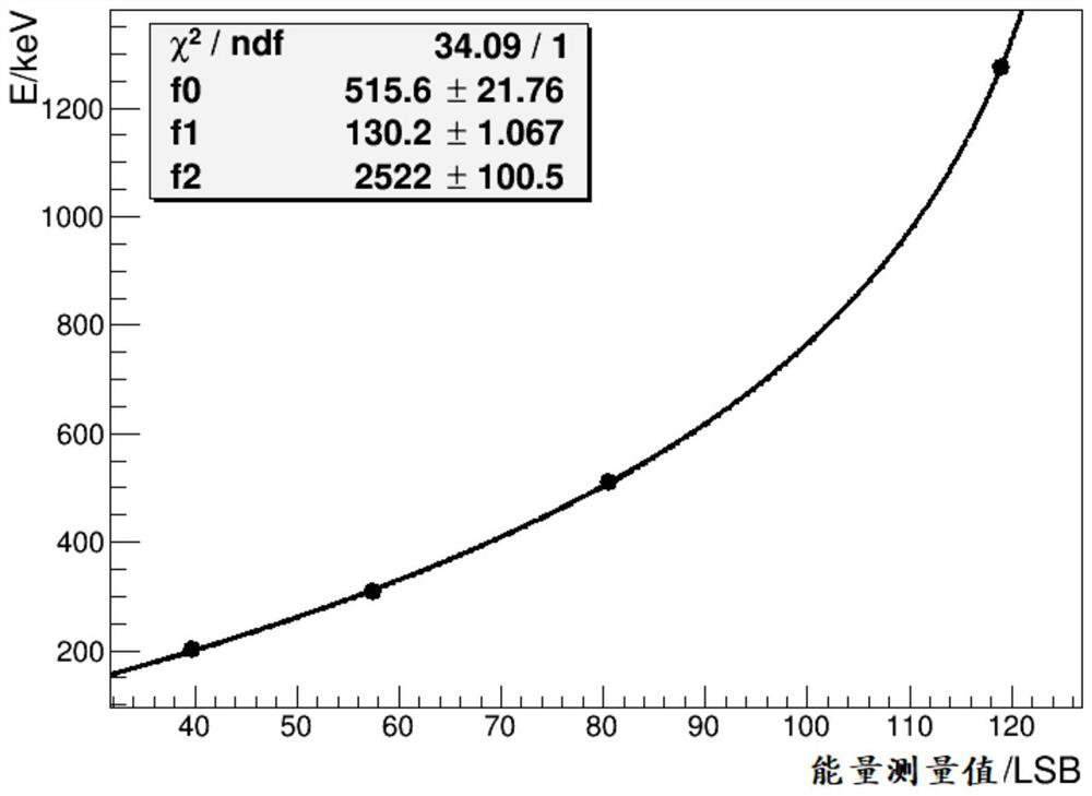 PET detector energy correction method and system and computer readable storage medium